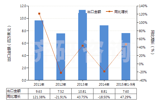 2011-2015年9月中國零售包裝抗萌劑及植物生長調(diào)節(jié)劑(HS38089391)出口總額及增速統(tǒng)計